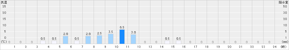 内黒山(>2017年01月09日)のアメダスグラフ