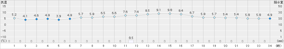 本郷(>2017年01月09日)のアメダスグラフ