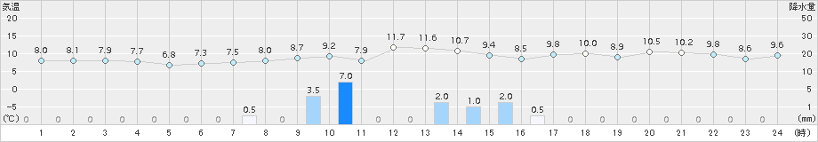 境(>2017年01月09日)のアメダスグラフ