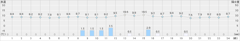 塩津(>2017年01月09日)のアメダスグラフ