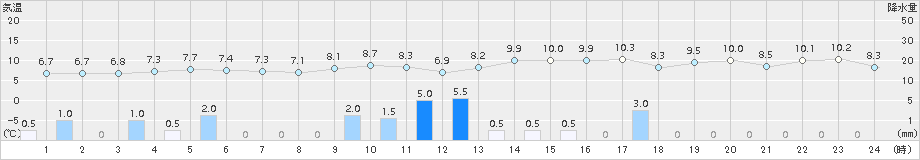 青谷(>2017年01月09日)のアメダスグラフ