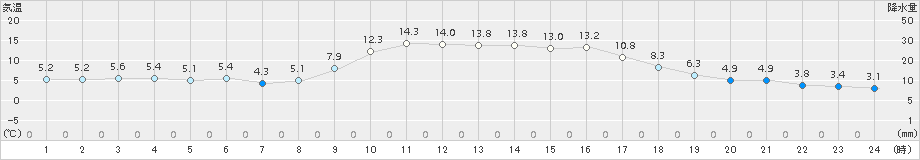 海陽(>2017年01月09日)のアメダスグラフ