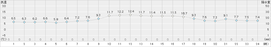 今治(>2017年01月09日)のアメダスグラフ