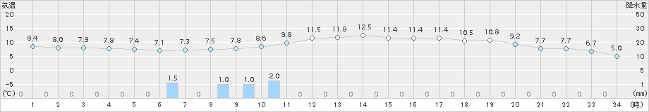 大洲(>2017年01月09日)のアメダスグラフ