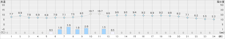 近永(>2017年01月09日)のアメダスグラフ