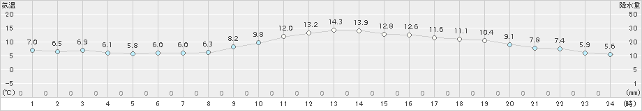 須崎(>2017年01月09日)のアメダスグラフ