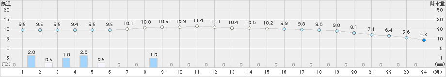 飯塚(>2017年01月09日)のアメダスグラフ