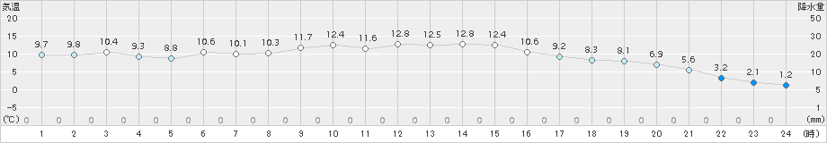 宇目(>2017年01月09日)のアメダスグラフ