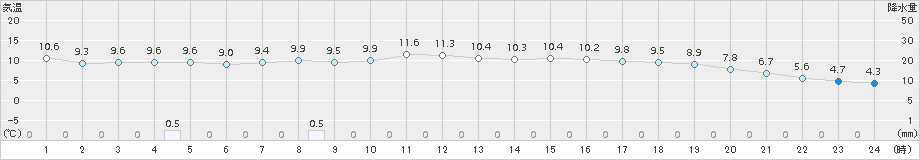 白石(>2017年01月09日)のアメダスグラフ