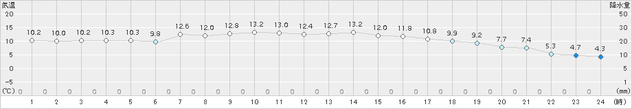 川内(>2017年01月09日)のアメダスグラフ