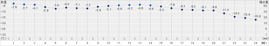 阿寒湖畔(>2017年01月10日)のアメダスグラフ