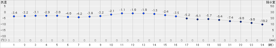 太田(>2017年01月10日)のアメダスグラフ