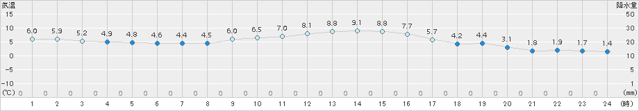 仙台(>2017年01月10日)のアメダスグラフ