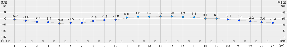 奥日光(>2017年01月10日)のアメダスグラフ