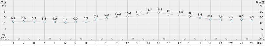 伊勢崎(>2017年01月10日)のアメダスグラフ