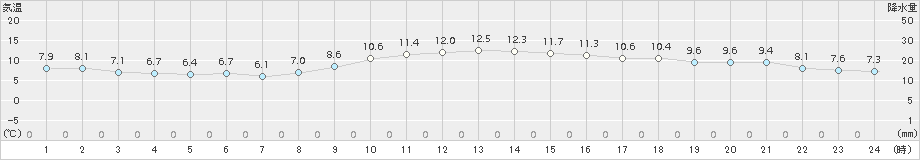 御前崎(>2017年01月10日)のアメダスグラフ