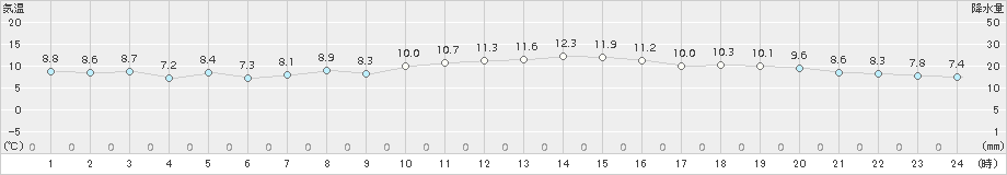 伊良湖(>2017年01月10日)のアメダスグラフ