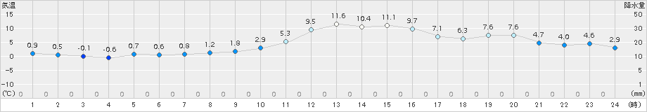 多治見(>2017年01月10日)のアメダスグラフ