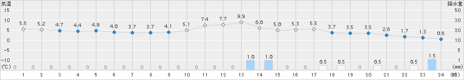 両津(>2017年01月10日)のアメダスグラフ