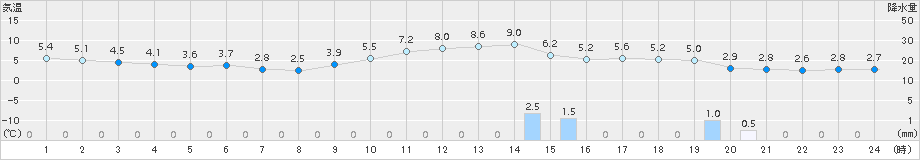 巻(>2017年01月10日)のアメダスグラフ