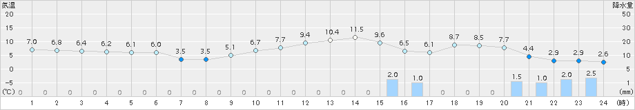 柏崎(>2017年01月10日)のアメダスグラフ