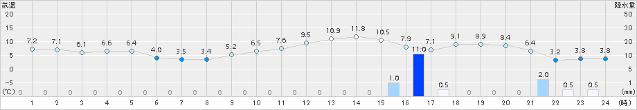 大潟(>2017年01月10日)のアメダスグラフ