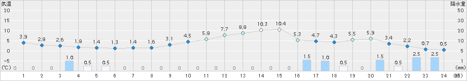 安塚(>2017年01月10日)のアメダスグラフ