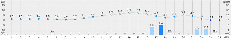 十日町(>2017年01月10日)のアメダスグラフ