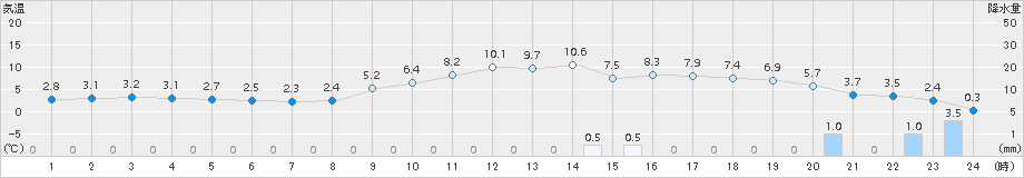 氷見(>2017年01月10日)のアメダスグラフ