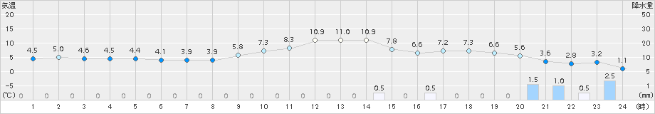 伏木(>2017年01月10日)のアメダスグラフ