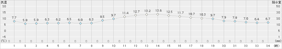 枚方(>2017年01月10日)のアメダスグラフ