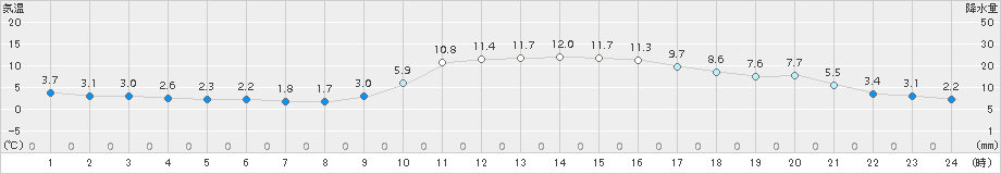 上郡(>2017年01月10日)のアメダスグラフ