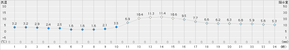 久世(>2017年01月10日)のアメダスグラフ