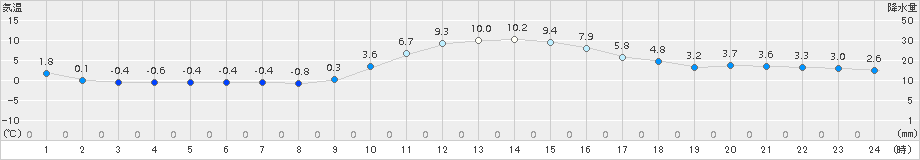 新見(>2017年01月10日)のアメダスグラフ