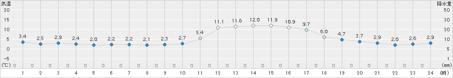 高梁(>2017年01月10日)のアメダスグラフ