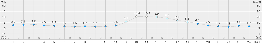 三次(>2017年01月10日)のアメダスグラフ