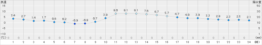 大朝(>2017年01月10日)のアメダスグラフ