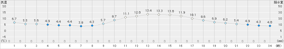 大竹(>2017年01月10日)のアメダスグラフ