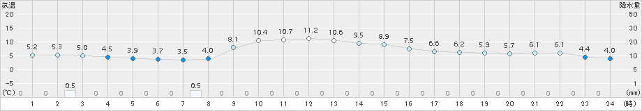 西郷(>2017年01月10日)のアメダスグラフ