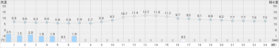 鳥取(>2017年01月10日)のアメダスグラフ