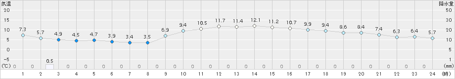 穴吹(>2017年01月10日)のアメダスグラフ