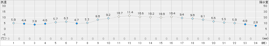 行橋(>2017年01月10日)のアメダスグラフ