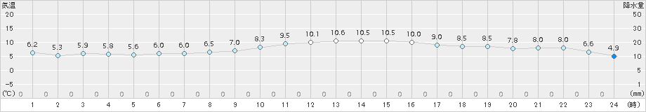 博多(>2017年01月10日)のアメダスグラフ