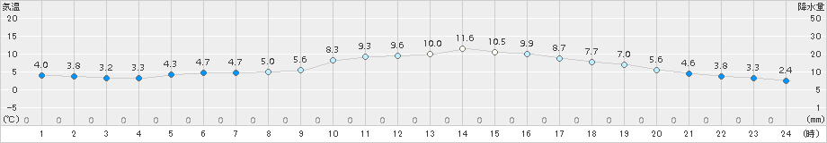 久留米(>2017年01月10日)のアメダスグラフ