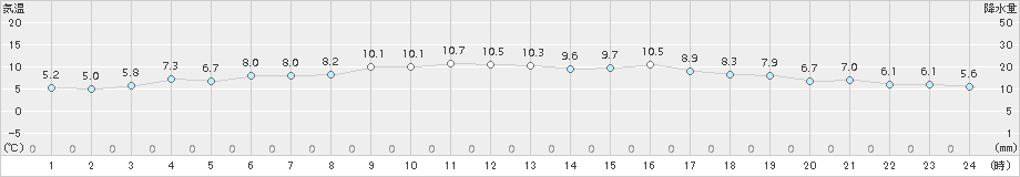 口之津(>2017年01月10日)のアメダスグラフ