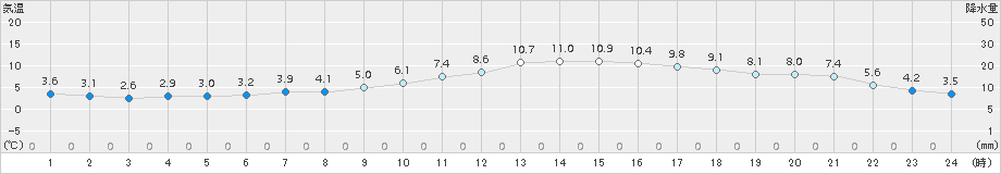 川内(>2017年01月10日)のアメダスグラフ