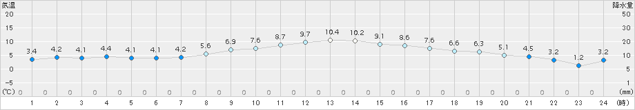 溝辺(>2017年01月10日)のアメダスグラフ