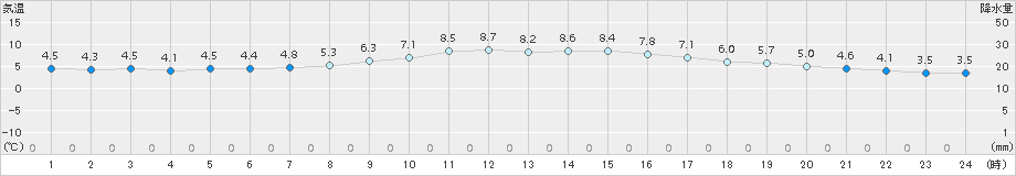 牧之原(>2017年01月10日)のアメダスグラフ