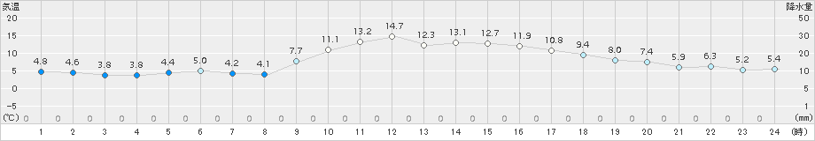 志布志(>2017年01月10日)のアメダスグラフ