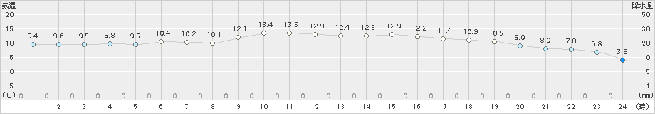 内之浦(>2017年01月10日)のアメダスグラフ